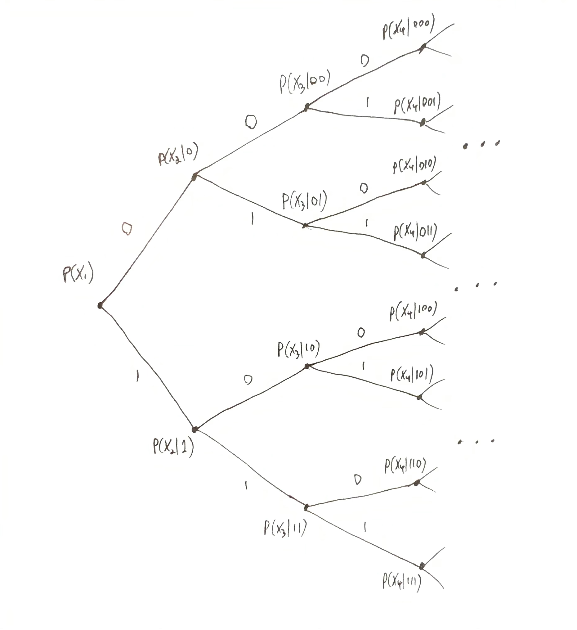 Each node in the tree is assigned a conditional probability distribution, i.e. for each node at position $x_{&lt;n}$ (where $x_{&lt;n} = (x_1, x_2,\dots,x_{n-1})$ encodes a path from the root), the probability $p(\chi \mid \dots)$ is specified for each $\chi\in\X$.