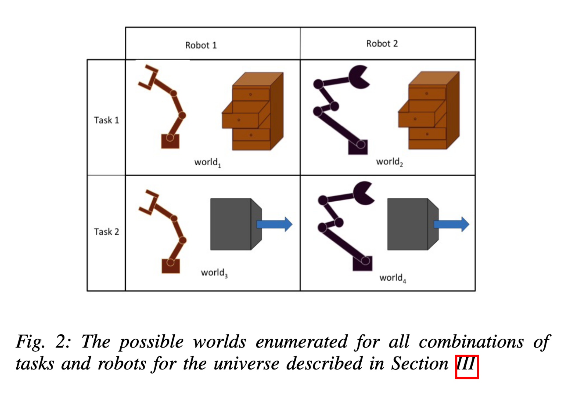 The robot and task networks are trained end-to-end on different robot-task combinations, with some held out. For example, during training this system does not encounter robot 2 combined with task 2, but does encounter robot 2 and task 2 separately in different situations. At test time, the system has to perform well when robot 2 is combined with task 2.