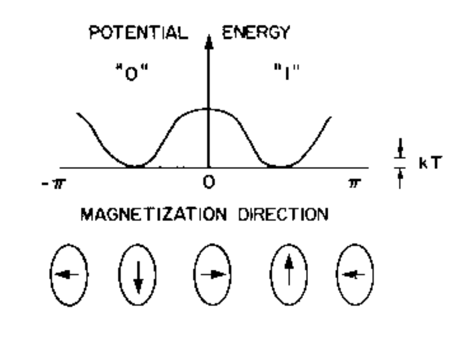 Potential energy as a function of rotation angle. By default we assume there are two potential wells, centered around the up and down orientations. Getting over the diving hump requires some minimum amount of energy to be put into the magnet, in the form of angular momentum.