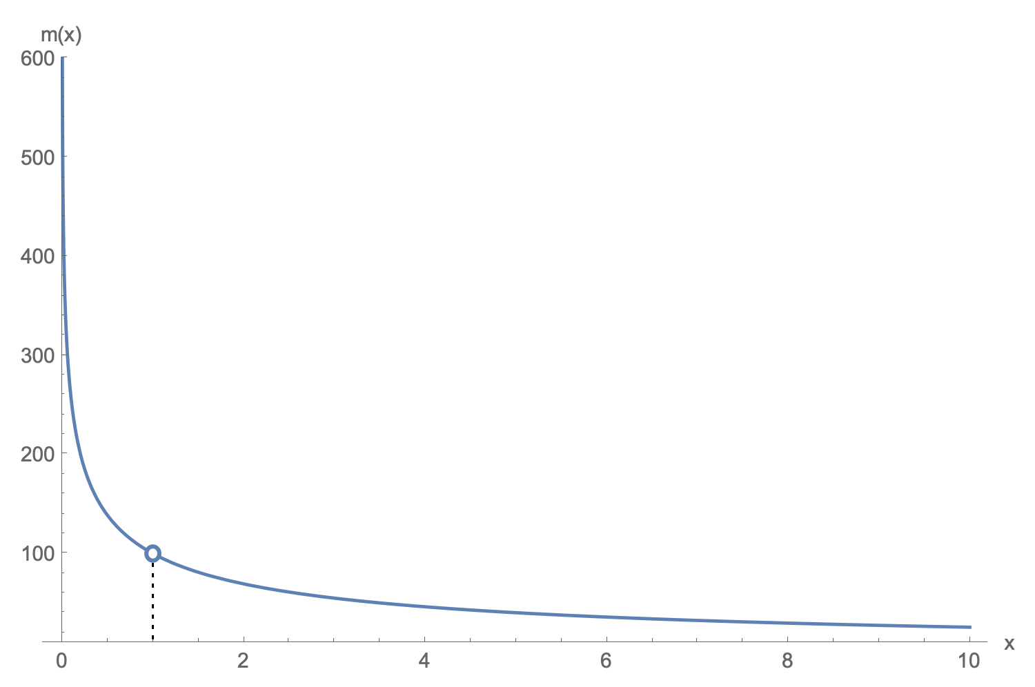 An example plot of $m(x)$ with the hole at $x_i$ shown.